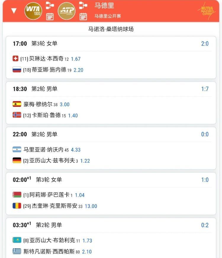 4月25日马德里网球赛程！！
无需熬夜的时段有你想看的场次吗？网球巡回赛赛程