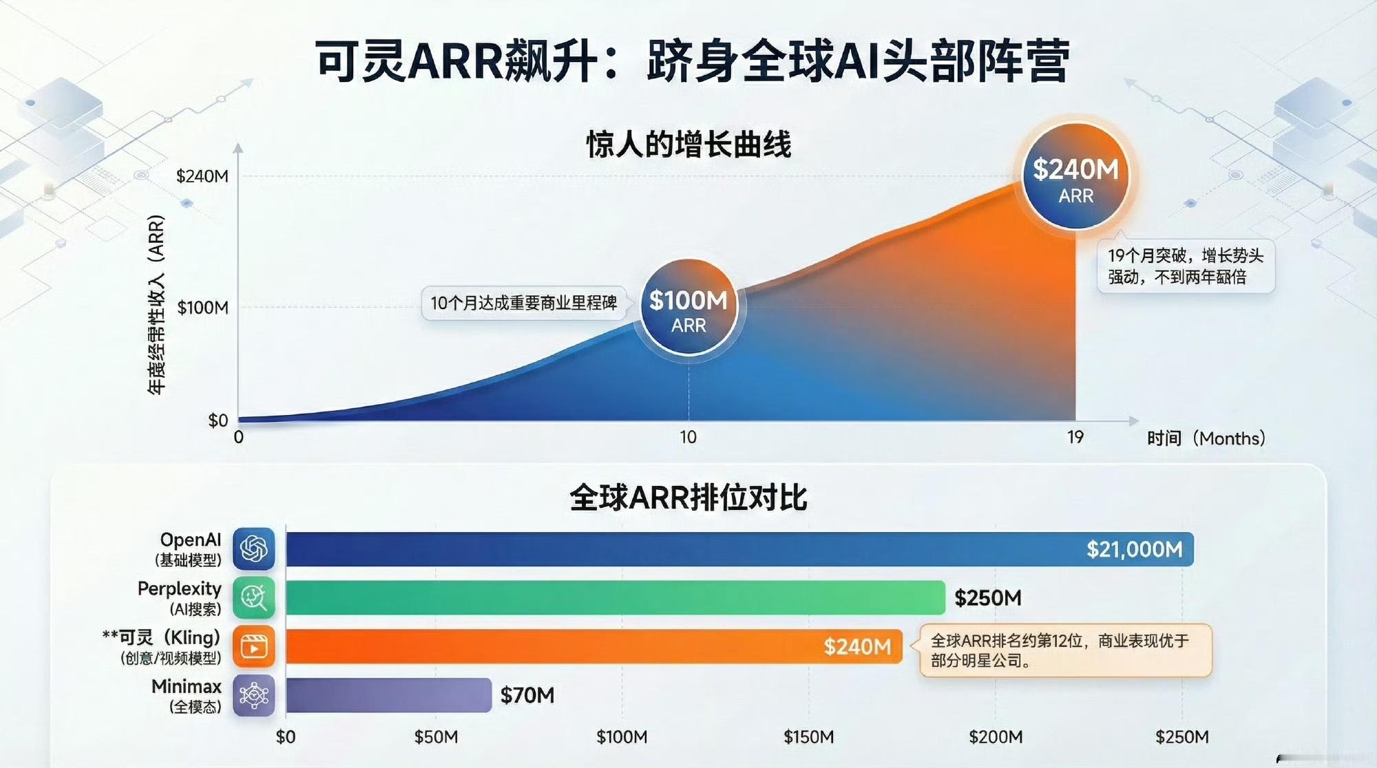 今天我看到快手可灵AI仅用9个月，ARR就从1亿飙升至2.4亿美元，月收突破20