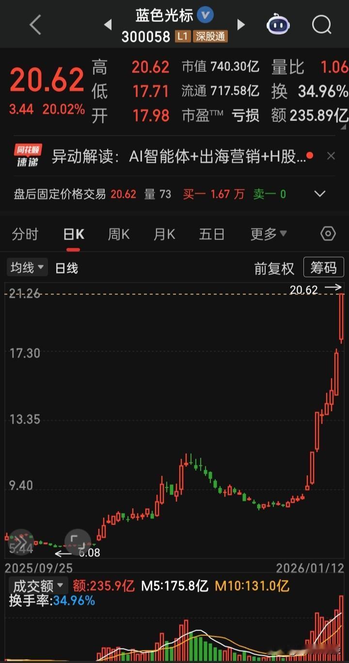 【每日观察，2026.01.12】气势如虹的上证17连阳，A股前所未有、史无前例