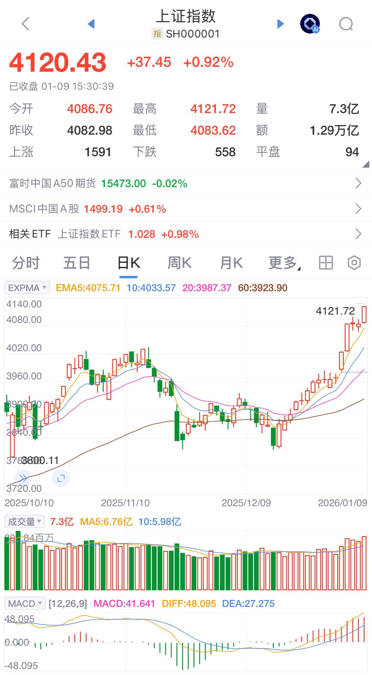 今天的大盘，就像是撒了欢似的，我的股票却有点儿逆反，上午还一度亏损，收盘了才勉勉