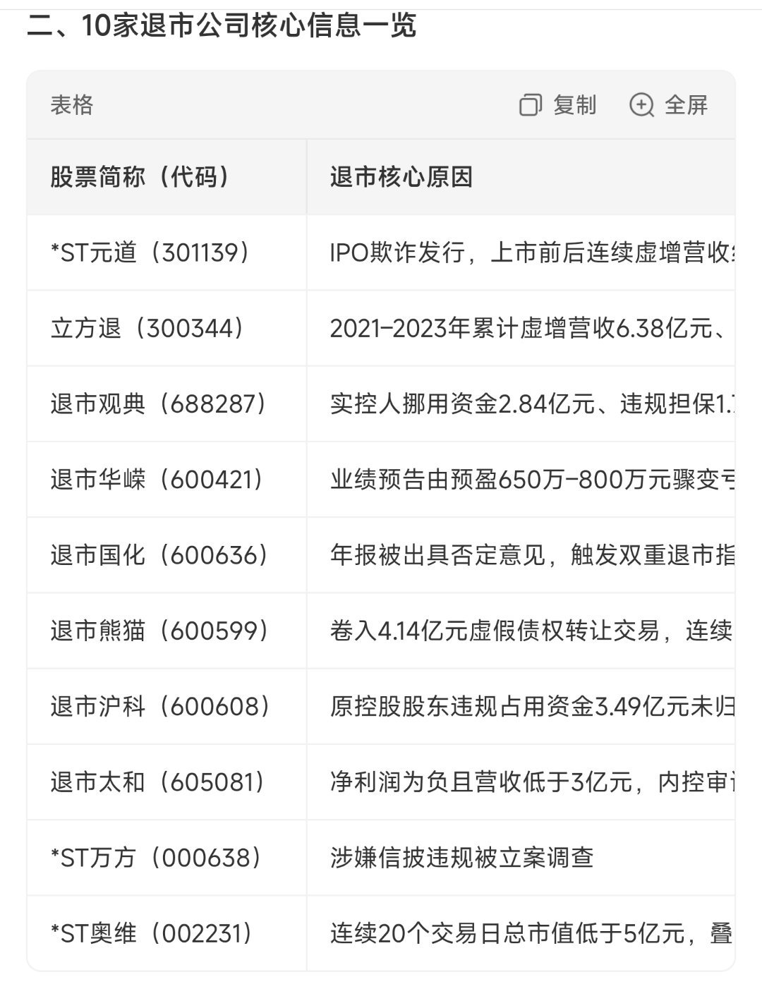 10家A股公司退市 超25万股民踩雷 