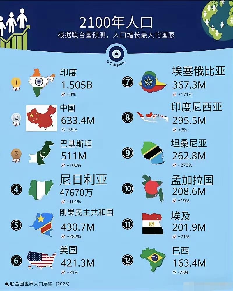 联合国预测2100年人口:  印度15亿  中国6.3  巴基斯坦亿5.1亿 ​