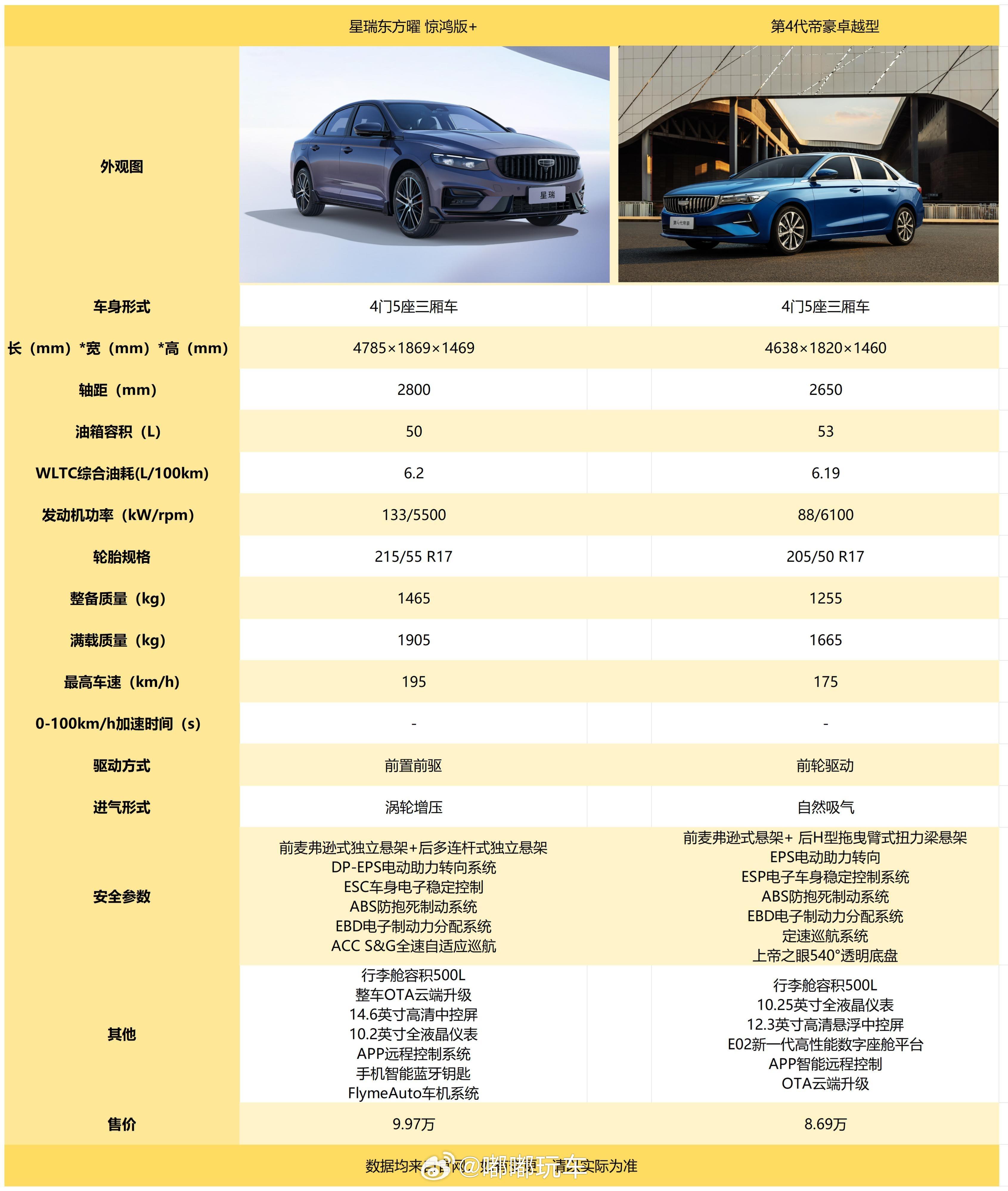 今天换车企咯~换了寓意很好的车企，大家应该猜到了，没错就是吉利~吉利的燃油车和新