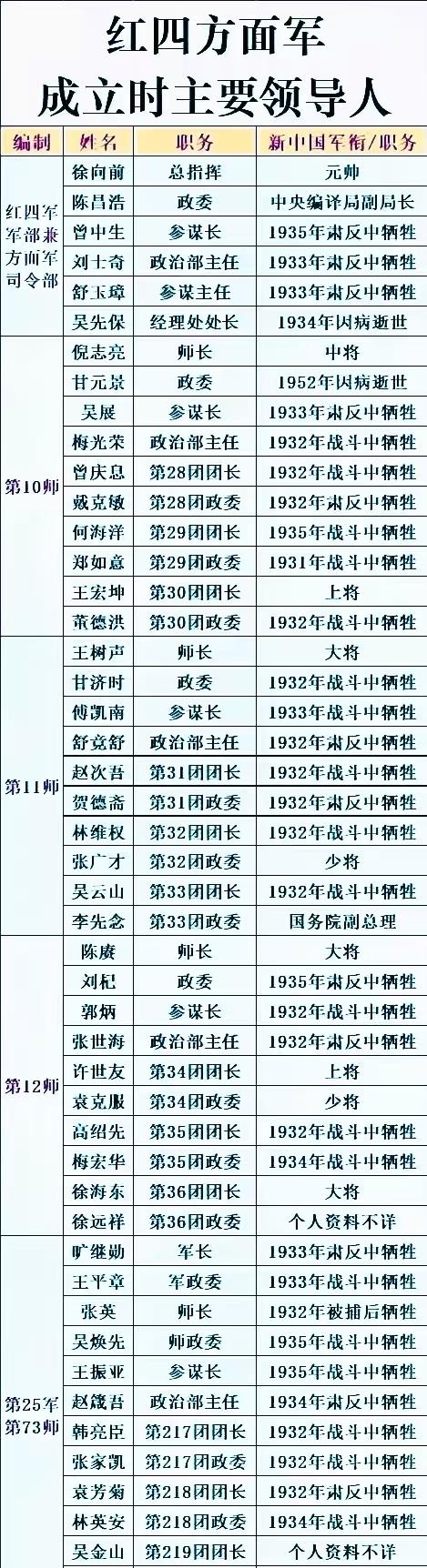 很多人不知道陈赓大将第一次担任师长其实是在红四方面军，当时他麾下有两位团长，一位
