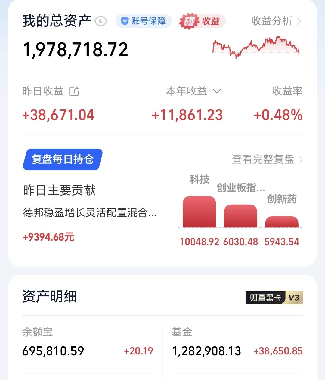 基金：周末最大的一个利空消息
昨天基金收益38650元，基金持有1282908元