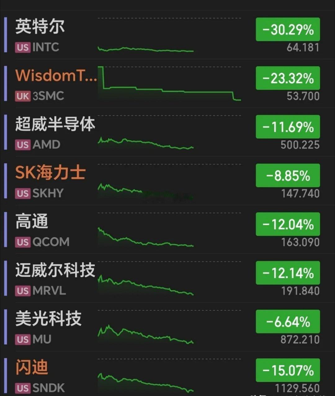美股收盘：半导体、芯片全面失控，英特尔暴跌30%，高通、闪迪、费城半导体跌幅均在