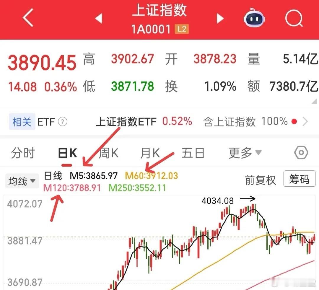 一招判定大盘主升浪！小白也能秒懂的傻瓜式技巧想知道大盘下一波主升浪何时启动？不用