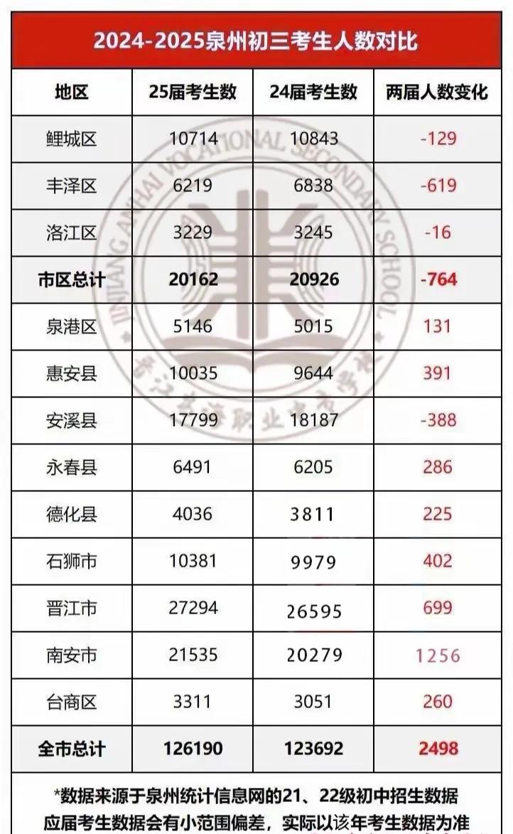 泉州市12个县（区、市）2024-2025泉州初三考生人数对比