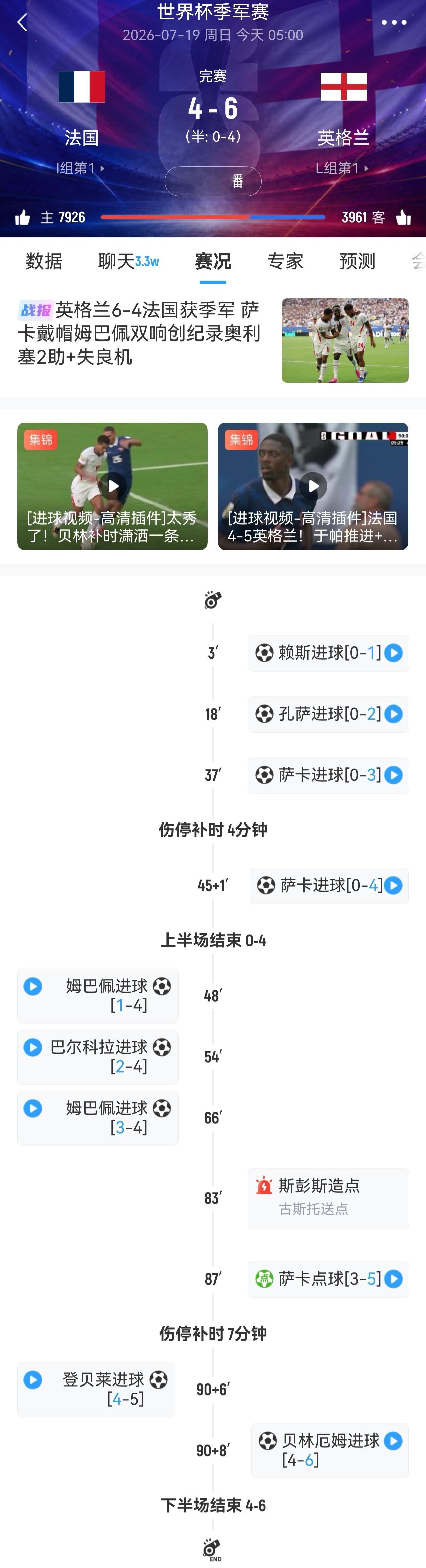 我还以为踢了点球呢，结果告诉我这是常规时间比分。。。。。。好嘛皆大欢喜，剧情够劲
