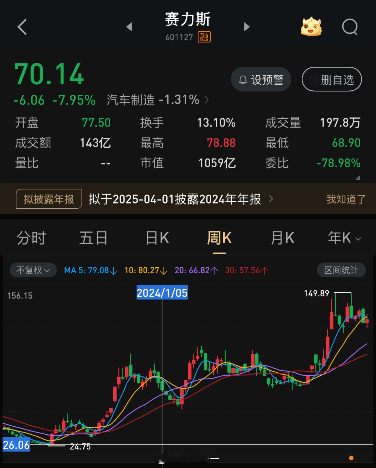 2024年一整年，赛力斯（问界）股价翻了一倍，小米股价翻了1.4倍，江淮（尊界）