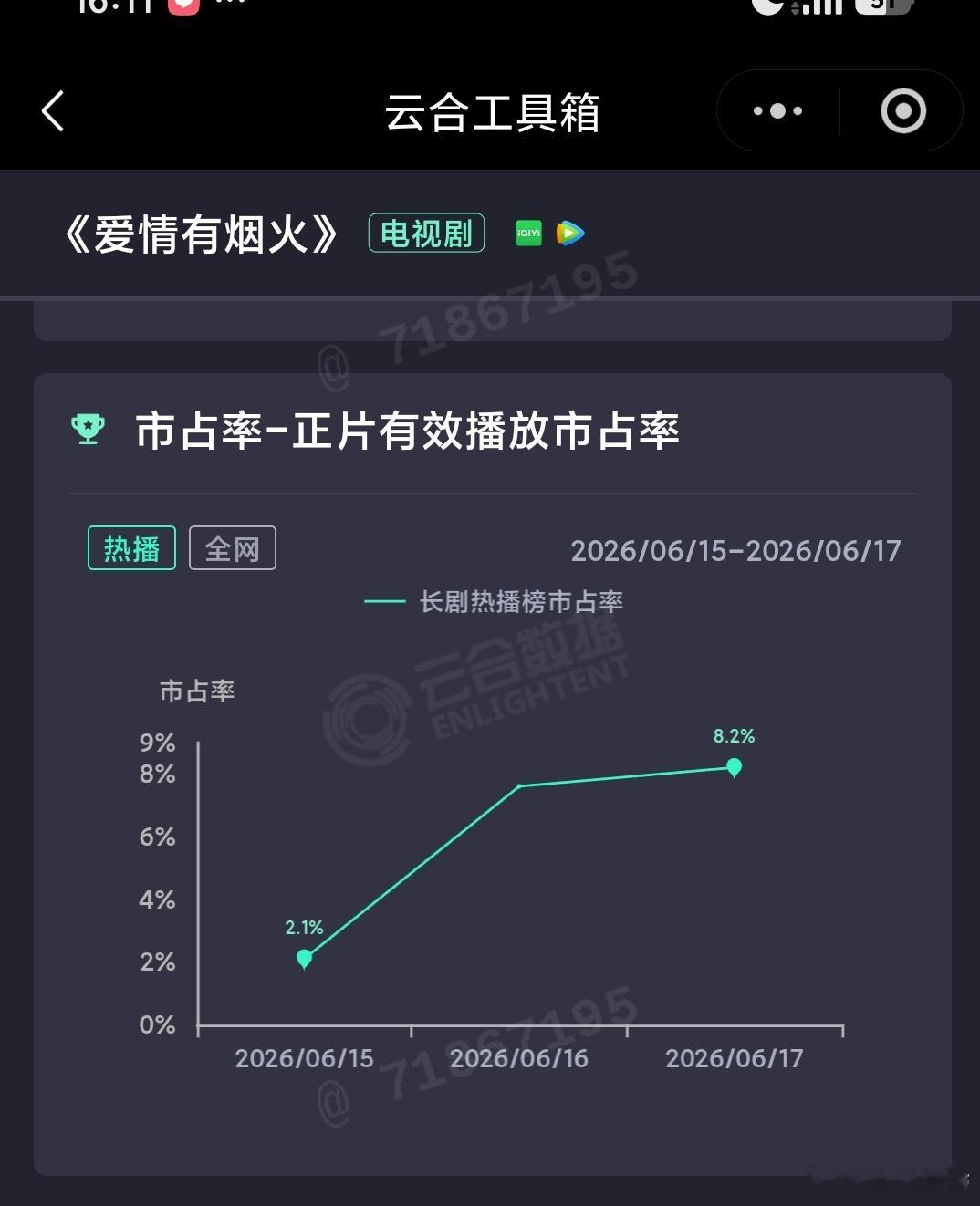 6.17云合：爱情有烟火虽翻倍不错，不过第三日增幅乏力，主角 缓缓跌至17%出头