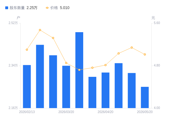 永利股份A股股东户数减少587户降幅2.54%，流通A股户均持股2.8万股增幅2.61%，户均持股市