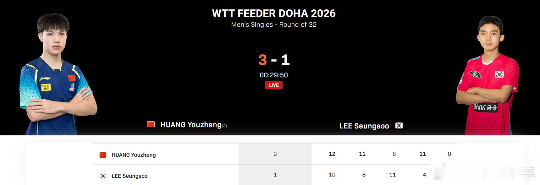 黄友政3比1李承洙2026WTT支线赛多哈站男单首轮，黄友政3-1战胜韩国选手李