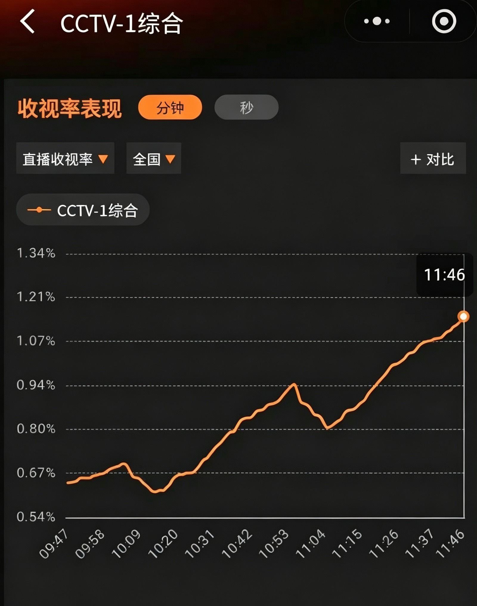 檀健次《爱情有烟火》CCTV-1综合频道播出时段，直播收视率1.1493%，市场