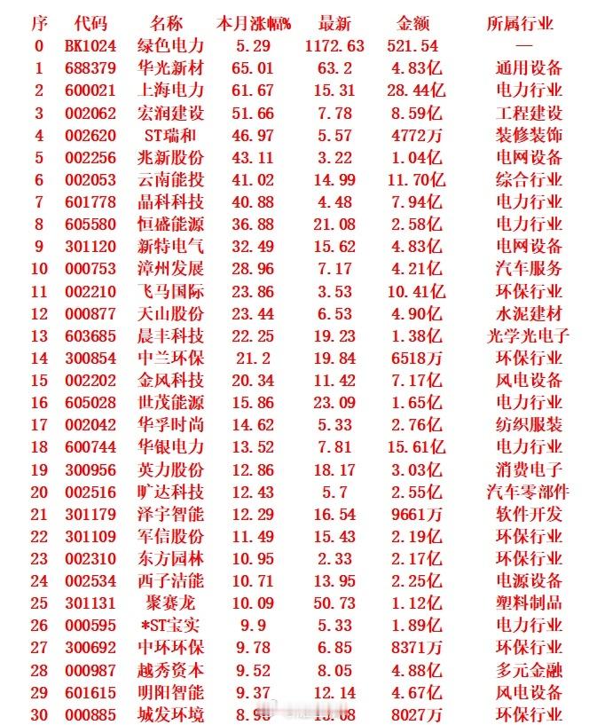 绿色电力概念，八月涨幅最多的30名单一览绿色电力板块整体上涨5.29%，其相关的