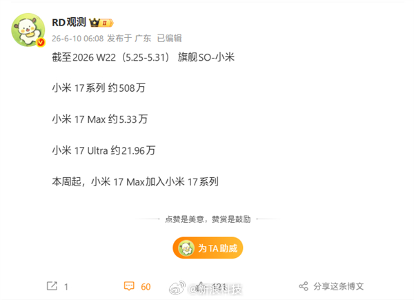 【小米17系列销量破500万：小米17系列销量仅次于华为Mate80】据博主RD