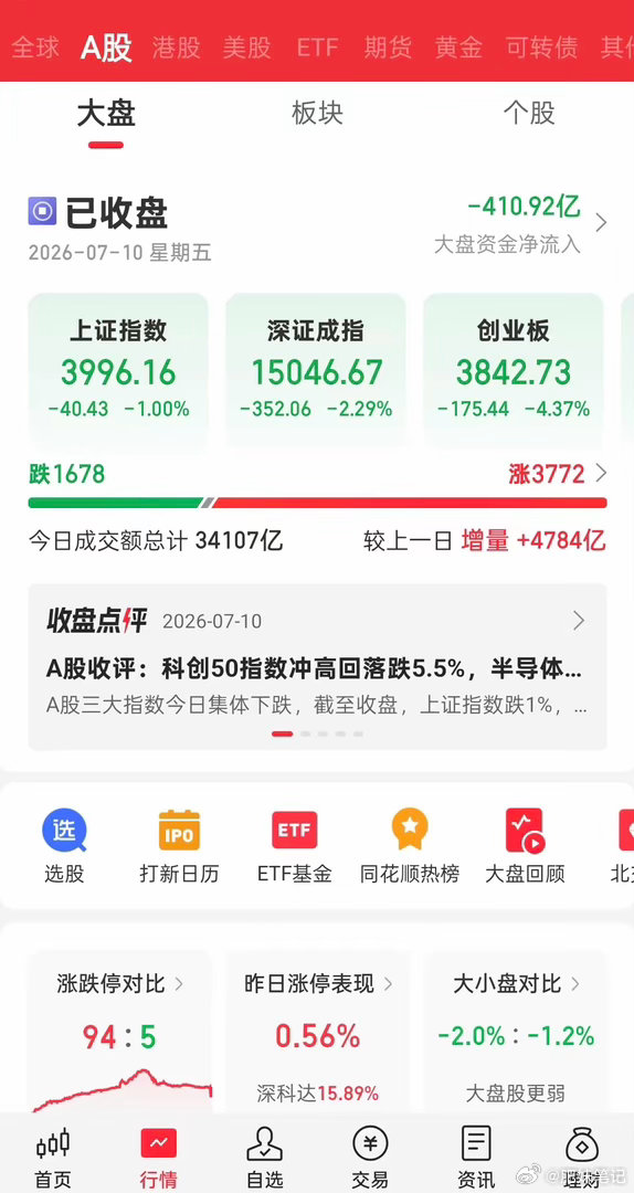 外围股市普涨，仅A股尾盘大幅跳水，当前A、港股走势分化、不再同步；午后情绪回暖后