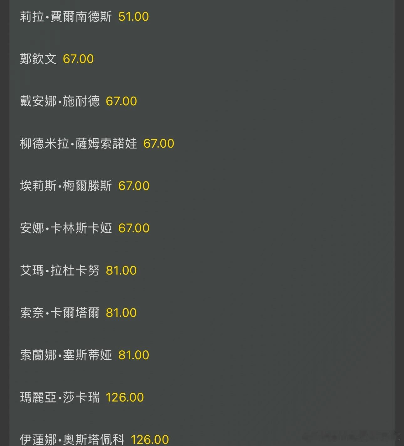 WTA1000多哈站众美女夺冠🏆赔率 莱巴金娜居首第一集团莱巴金娜3.6，斯瓦