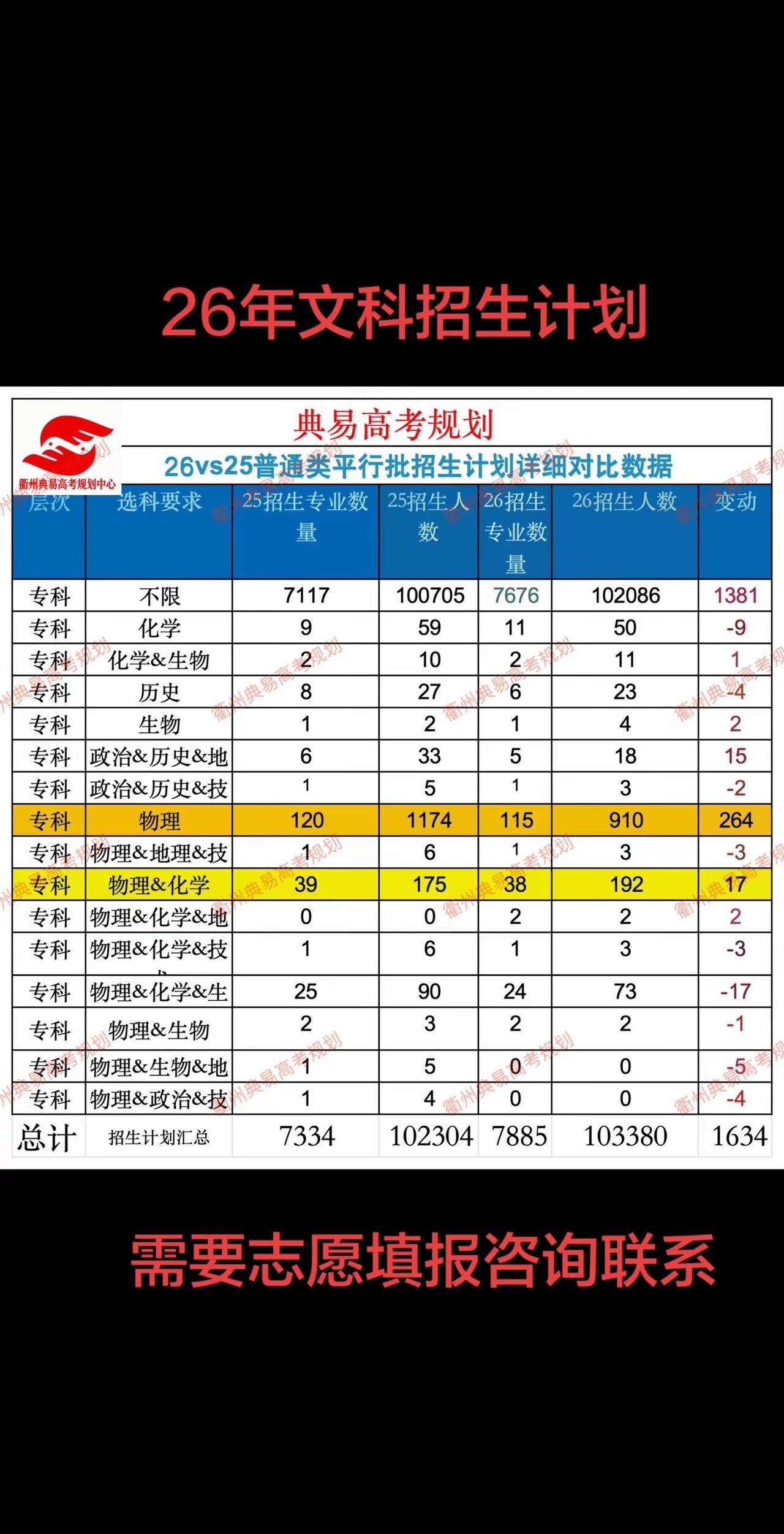 26年浙江高考重要数据仔细了解。独家数据分析：1—总招生计划人数：242717人