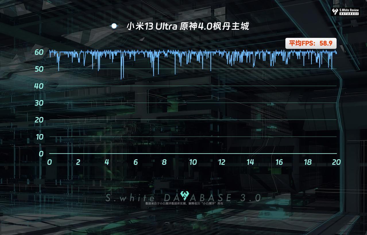 原神4.0今天更新，我们小伙伴直接把所有的图肝完了，随手用小米13Ultra测试