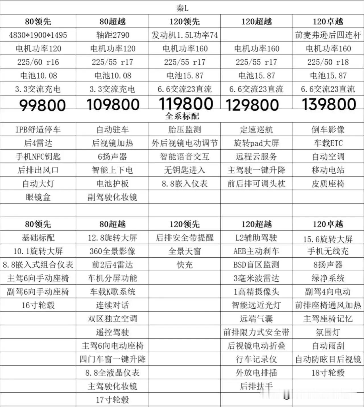 家用代步车，买秦L哪一个版本性价比最高呢？#秦L车型期待值# #秦L新车到店# 