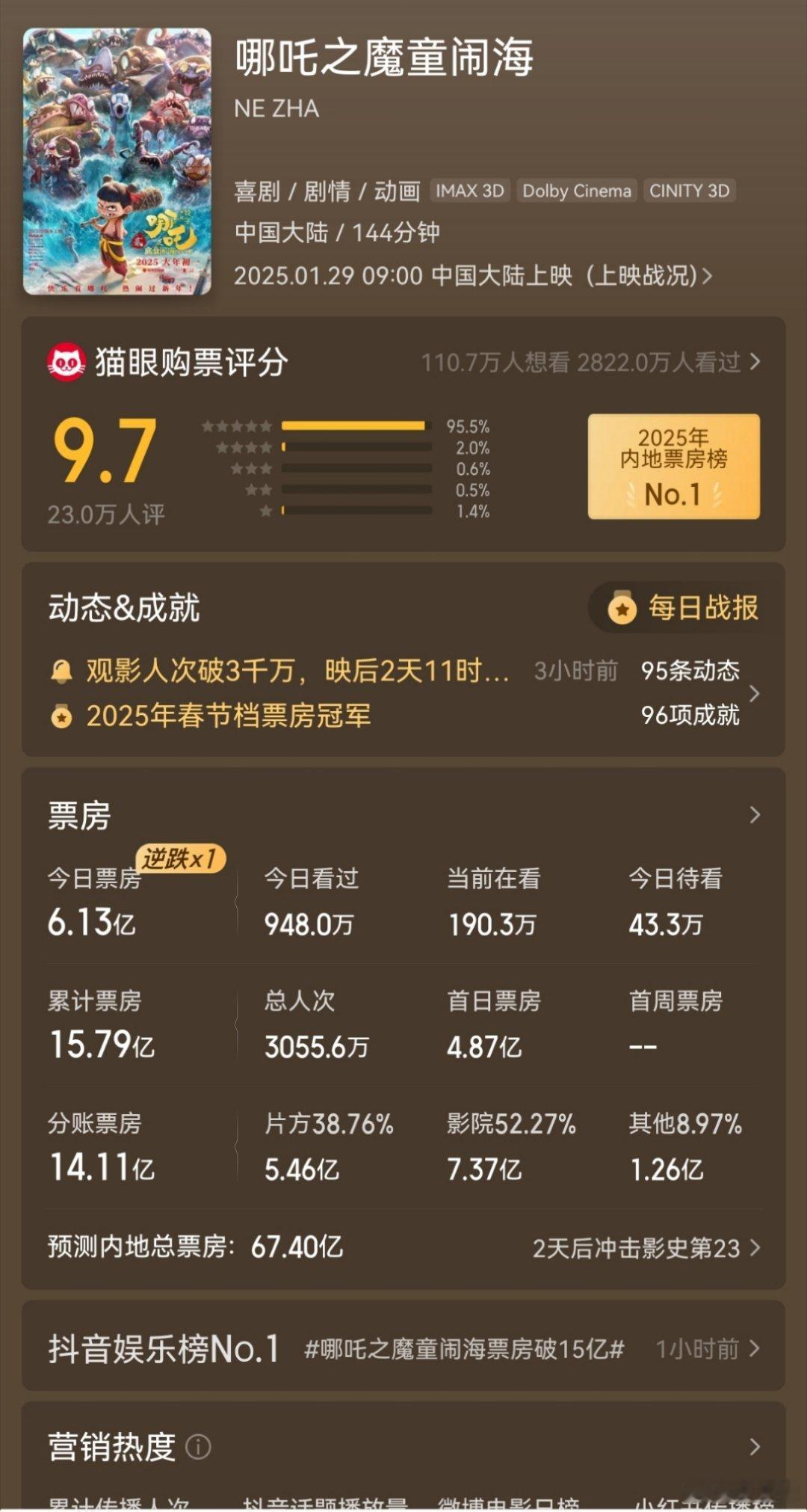 哪吒2票房逆跌 哪吒2票房成绩太炸裂了！猫眼预测票房直接调到67亿了，能不能再勇