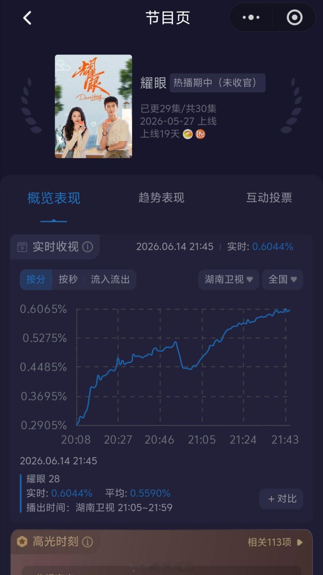 耀眼收视率创新高：酷云峰值0.61+，刷新平台近期新高电视剧耀眼耀眼