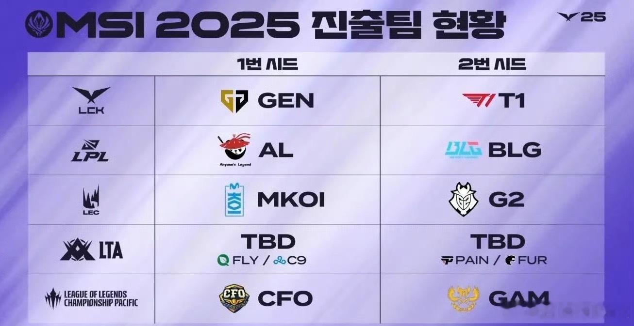 今年Msi队伍确定了，冰岛人Viper、Meiko、Jiejie、Scout没去