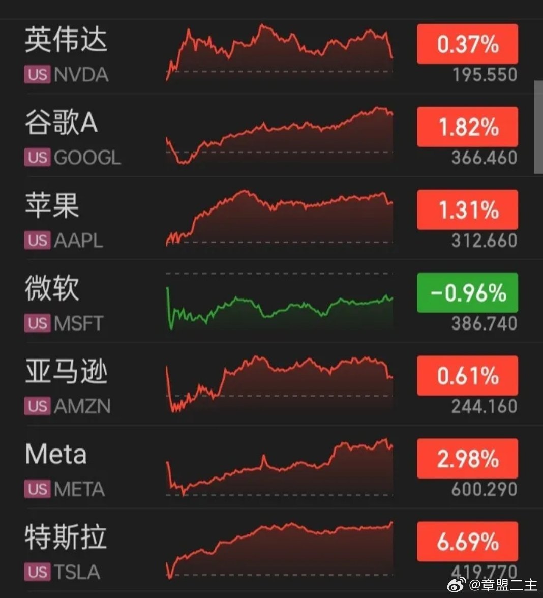 C罗最后一舞遗憾落幕【2026.07.06】美三大指震荡走高，收盘齐涨，“道指”