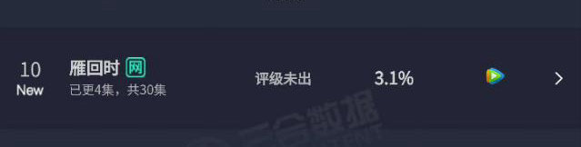 雁回时（贵女）首日云合3.1%，第二日云合11.1%，直接翻了三倍多，上升7位直