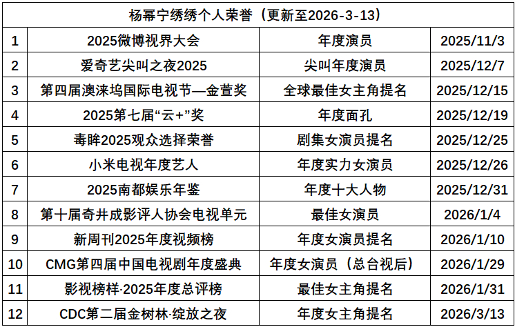 杨幂宁绣绣个人荣誉一览：🏆CMG第四届中国电视剧年度盛典—年度女演员（总台视后