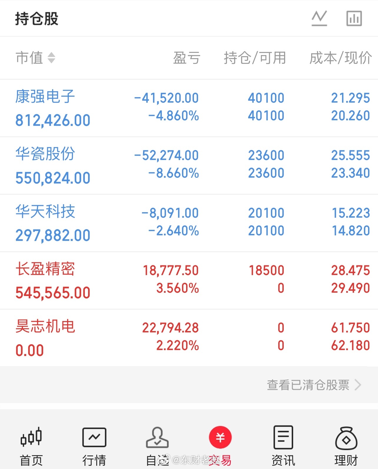 今日大盘再度缩量，短期直接大举拉升难度不小，目前缺少蓝筹板块集体发力带动行情。不