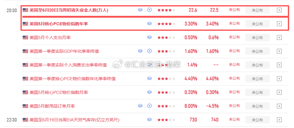 即将公布初请和PCE数据大家注意！黄金 金价 原油 外汇