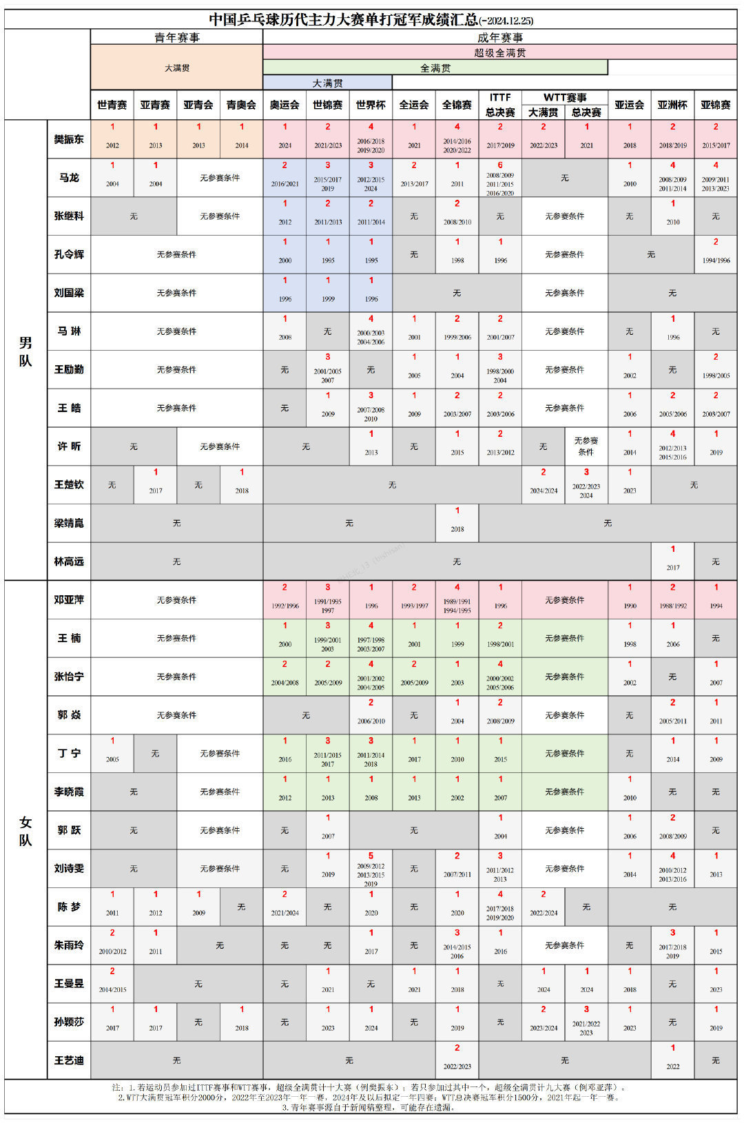 樊振东拿完了青年赛事所有冠军 樊振东青年赛事参赛即夺冠，夺冠率100%🏆世界乒