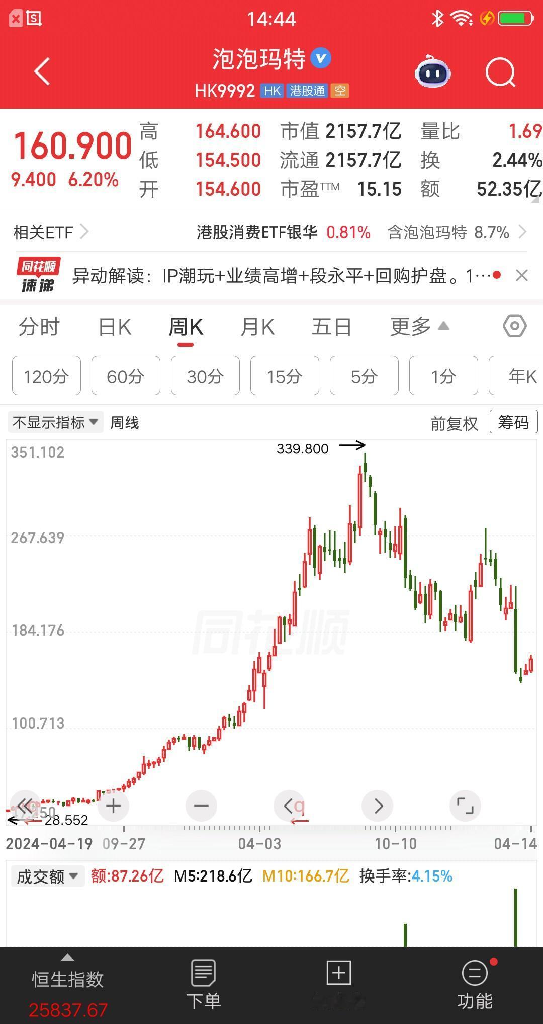 一位浙江的股民，今天360万块梭哈了泡泡玛特。他买完以后就发帖说“抄段永平作业，