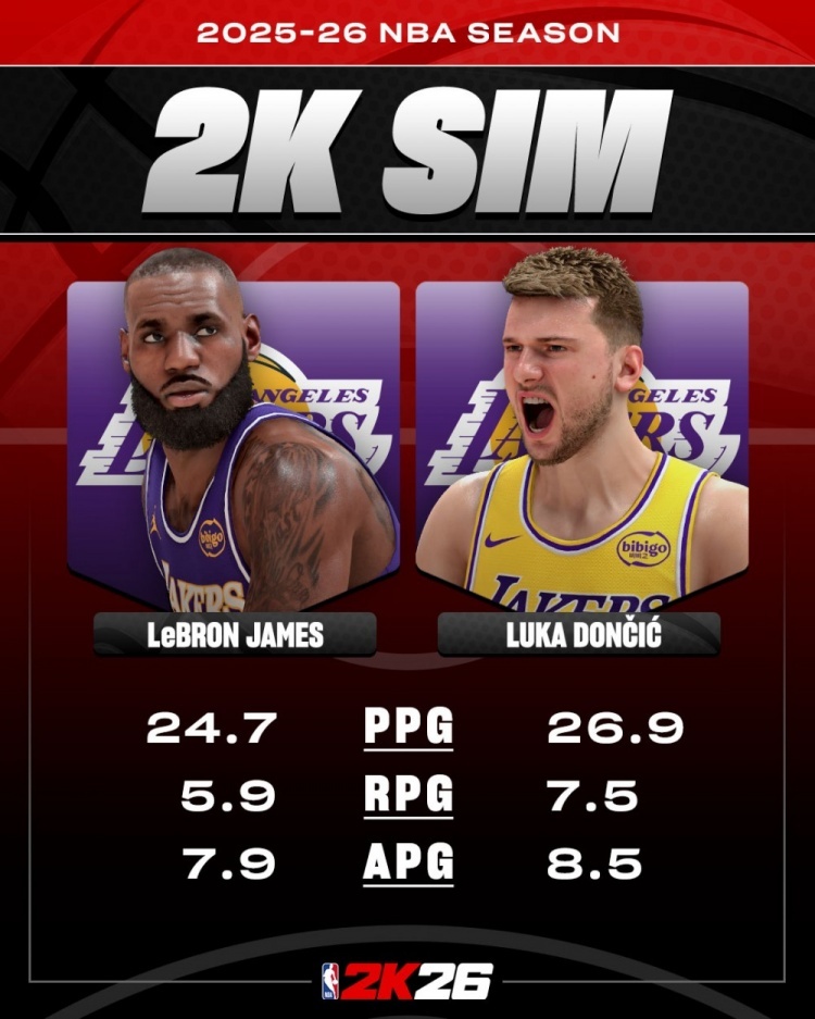 2K26模拟詹姆斯东契奇新赛季的场均数据，准不准？[思考] ​​​