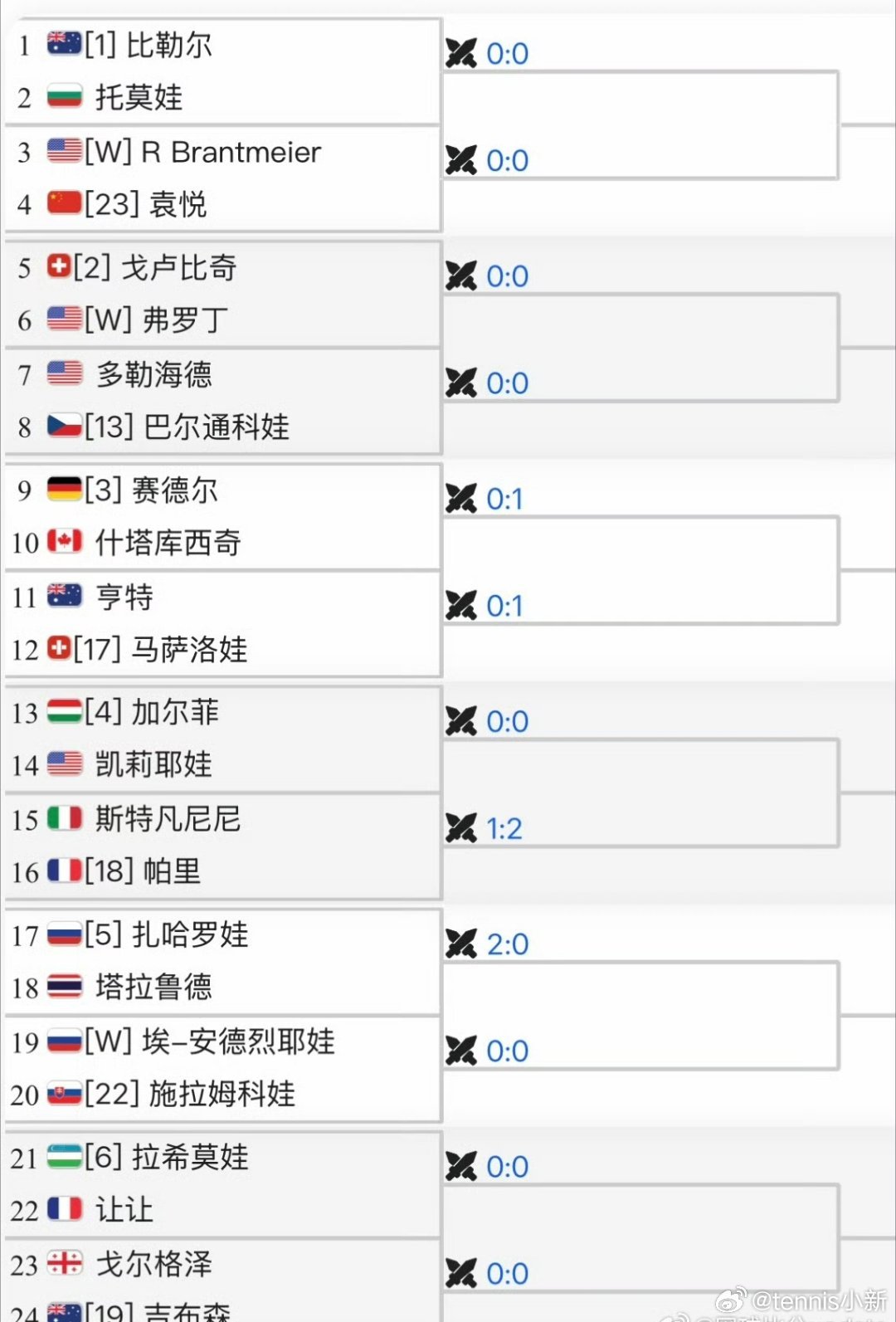 🇺🇸迈阿密女单资格赛签表[16]🇨🇳袁悦vs🇺🇸Brantmeier