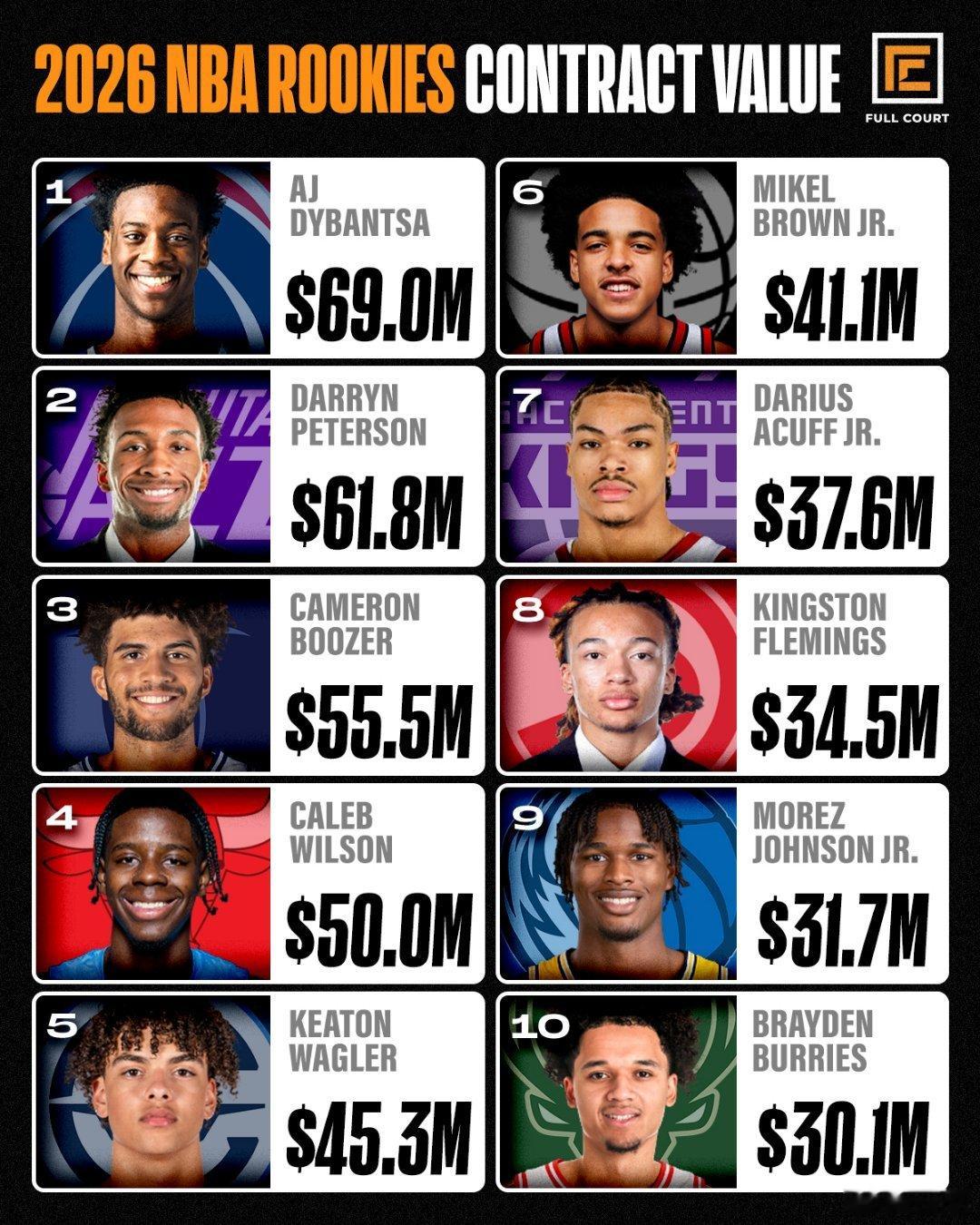2026届前十位新秀的合同2026nba选秀 里萨谢的第三/第四年 1383万/