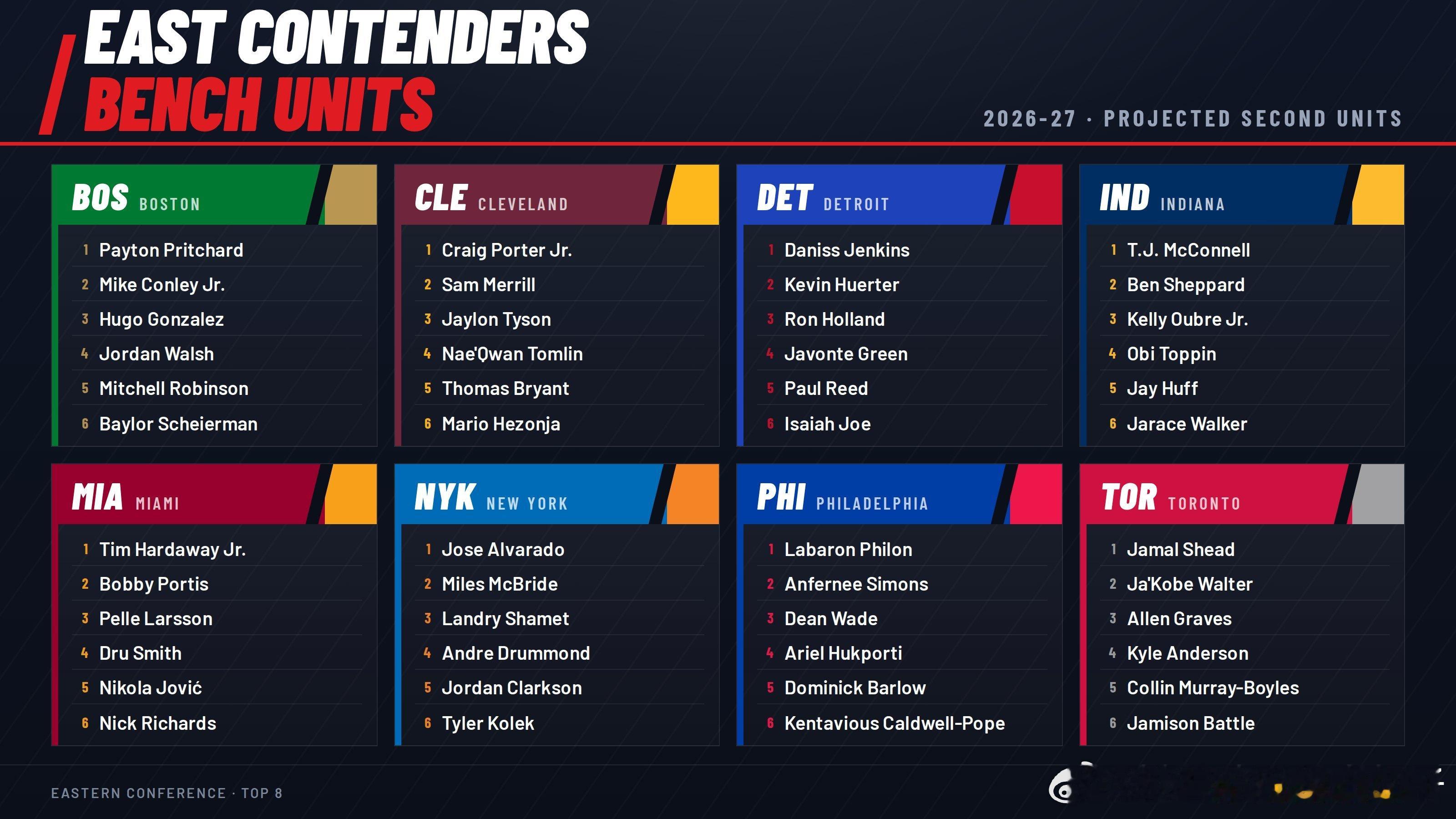 NBA[超话]克利夫兰骑士 下面👇🏻是东部前八的替补阵容：大家认为骑士队的替