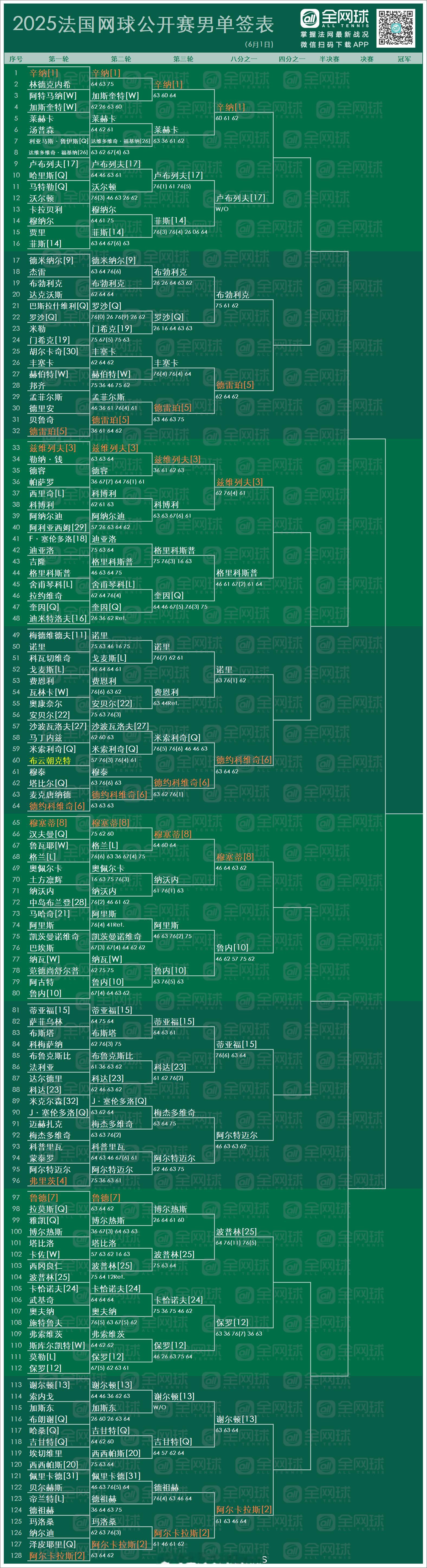 法网2025 男单16强对阵[围观]🇮🇹[1]辛纳🆚卢布列夫[17]🇷?