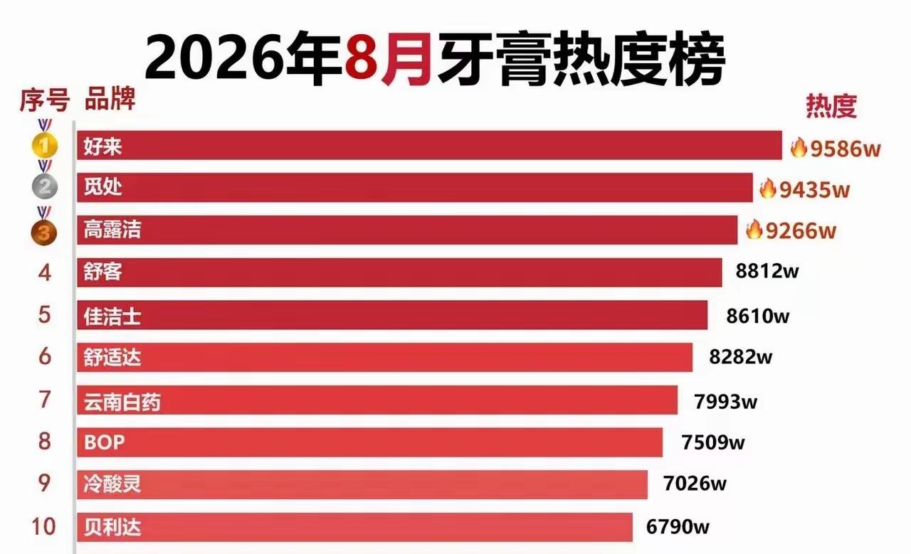 牙膏品牌最热前十名：

1. 好来：9586w
2. 觅处：9435w
3. 高