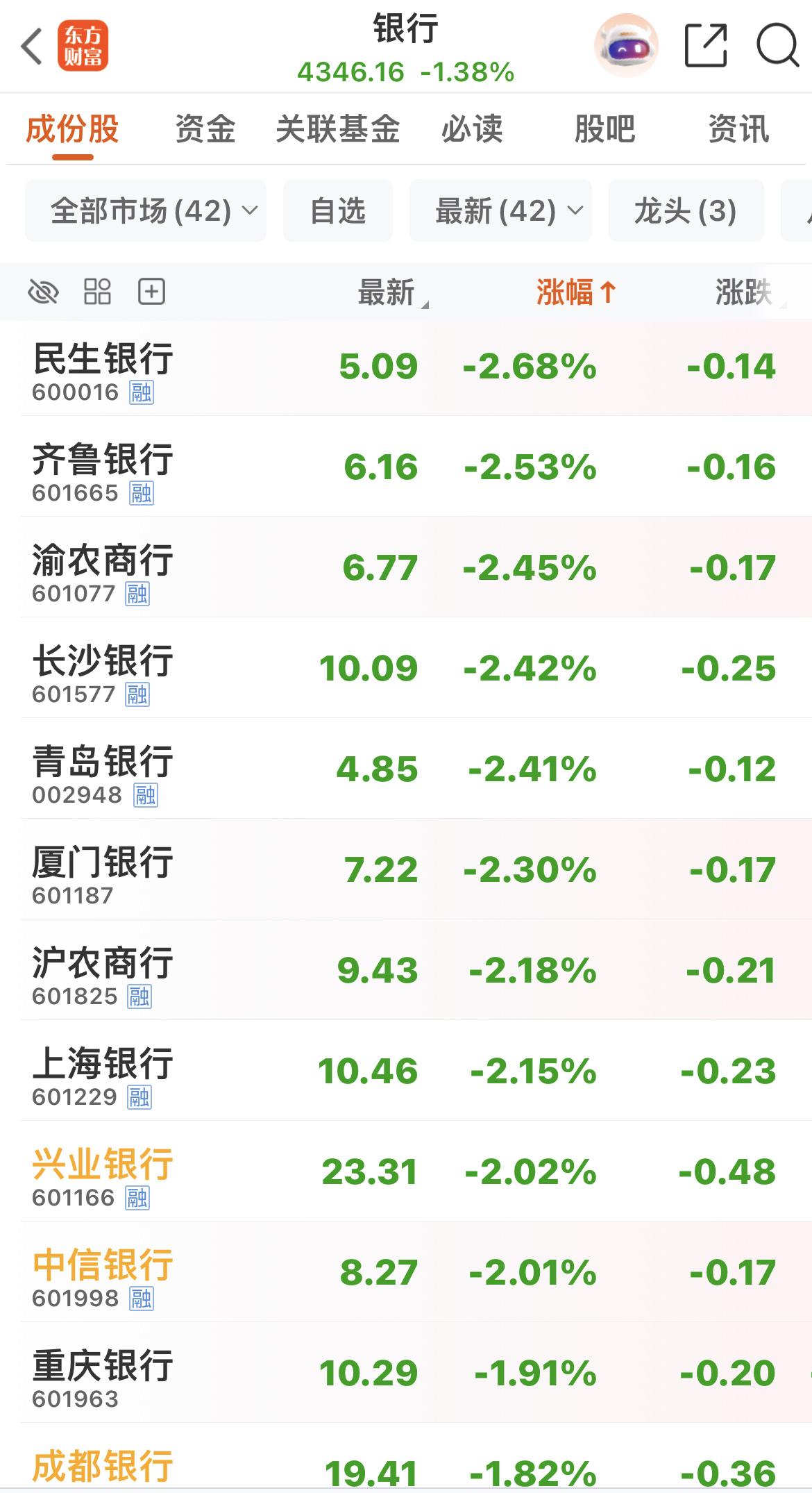 银行又是绿油油！
涨多了，跌；
跌多了，涨！
风水轮流转！