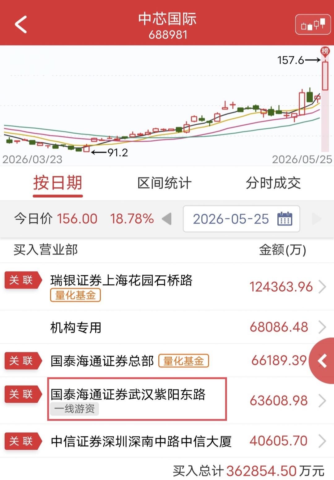 紫阳东路爆买6.3亿！

今天中芯国际大涨18.87%。

盘后龙虎榜显示，紫阳