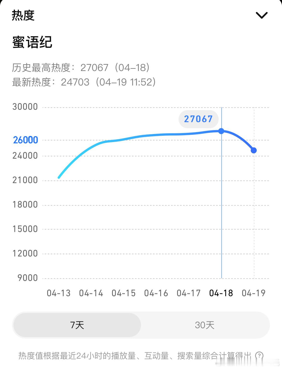 钟汉良、朱珠蜜语纪热度 开播第6天🐧腾讯站内热度值破27000，最高27067