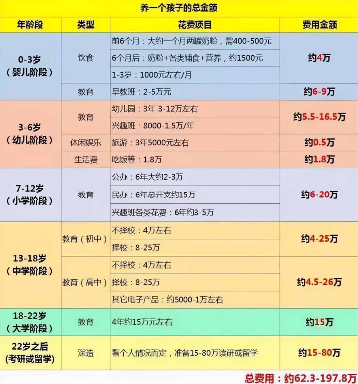 今年全国实现生娃基本不花钱生小孩不算啥钱，主要是养才费钱，那才是真正的吞金兽 ​