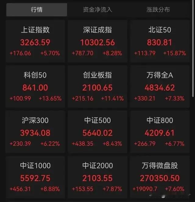 A股暴涨！有人朋友圈晒图：一大早赚超52万，太激动了#都涨到这了# #今天周一大