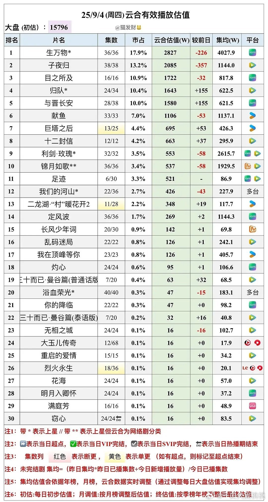 云合估值，大盘已经跌到1.57了 ​​​
