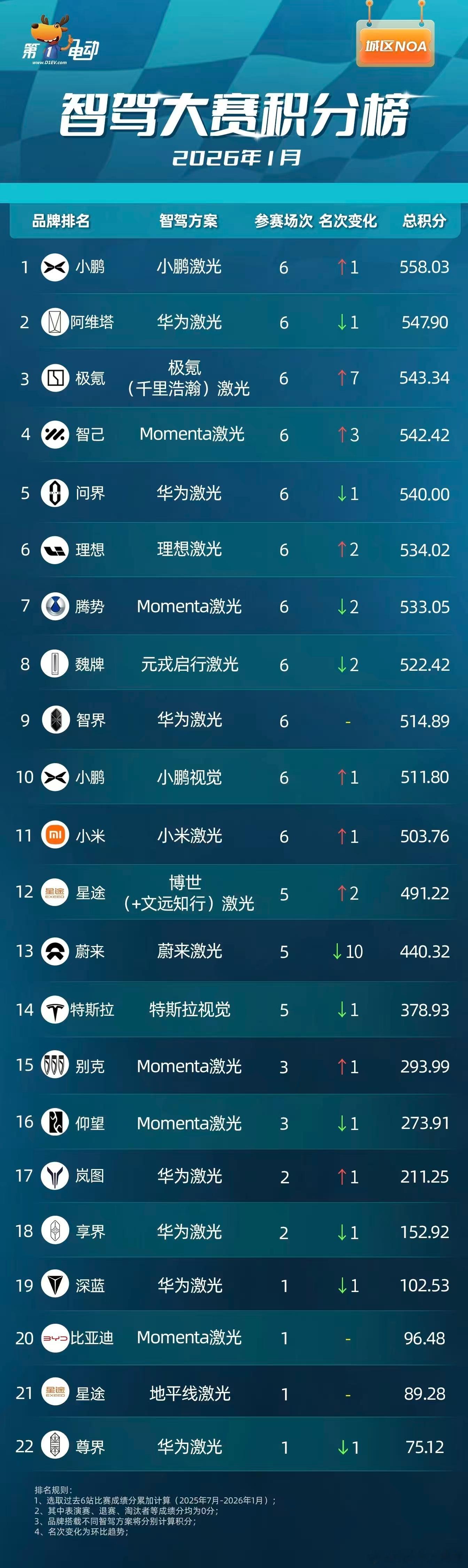 极氪 极氪智驾已进前三