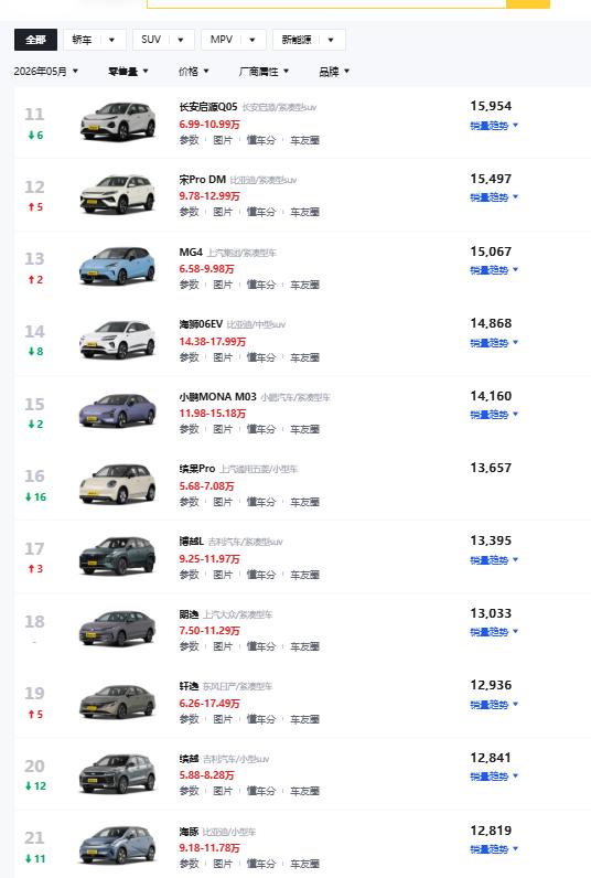 燃油车彻底完蛋了！我并不是说上个月新能源占比超过 62%，多一两个点并没有什么大