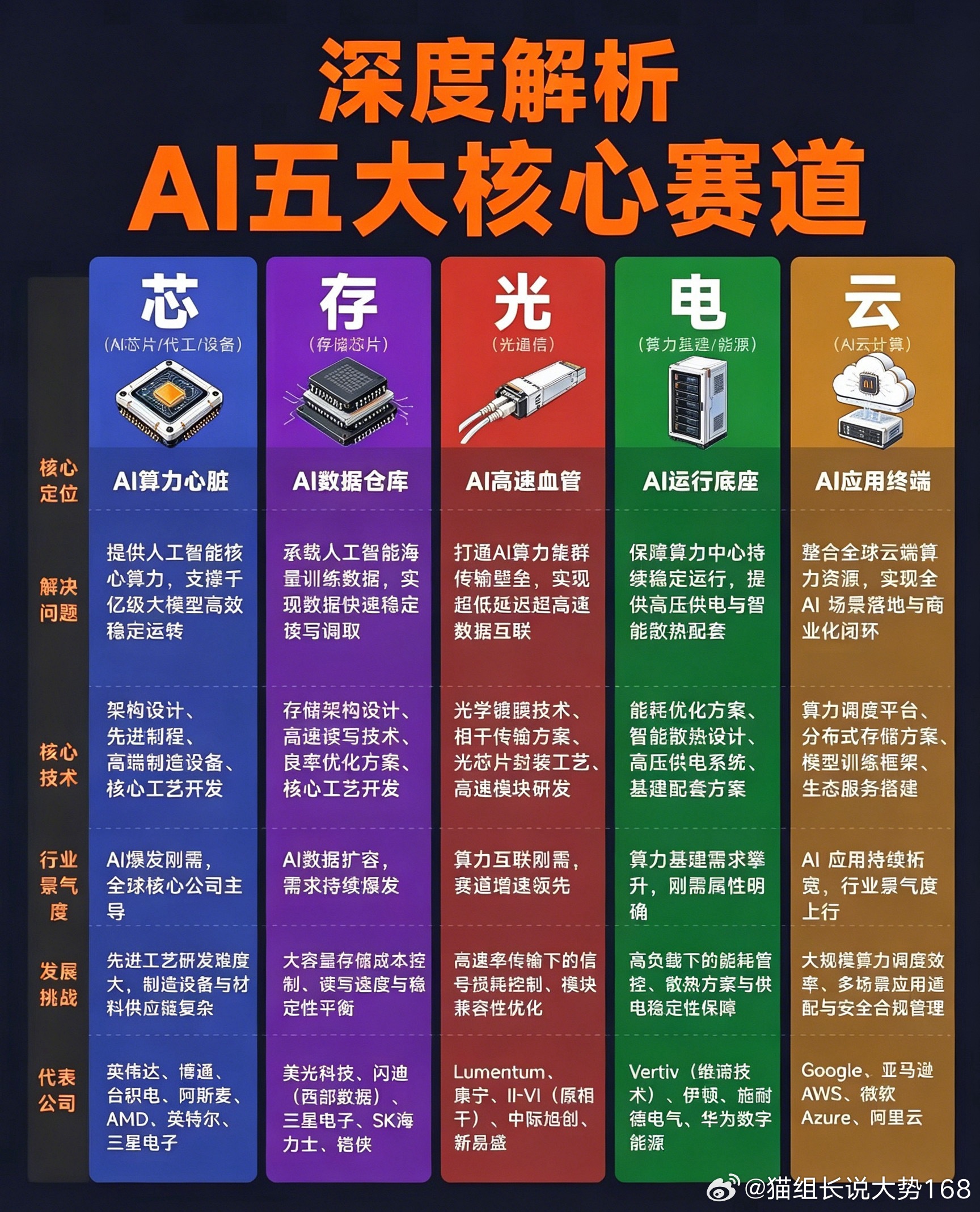 四段轮动层级（行情先后顺序）① 领涨核心层（最先启动：光模块/CPO/光传输）②